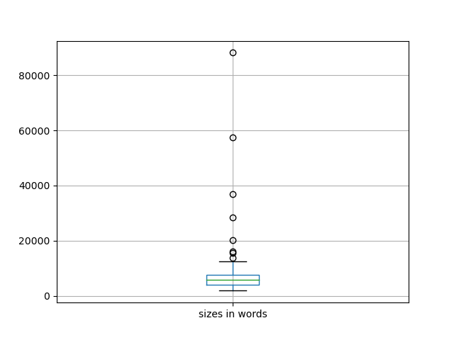sizes-boxplot