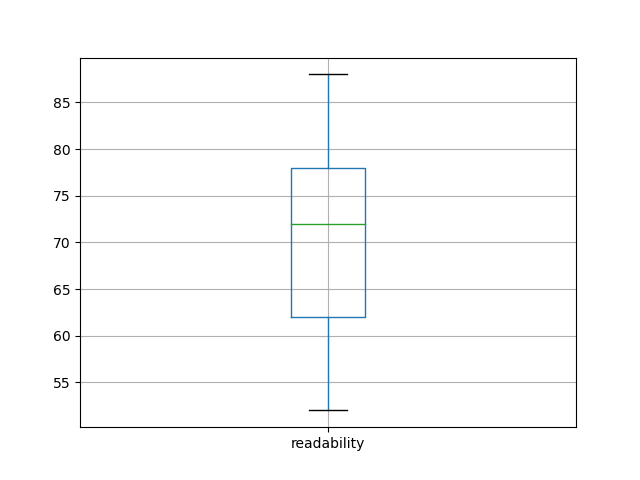 readability-boxplot