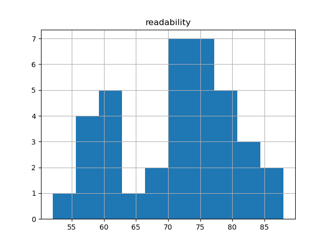 readability-histogram