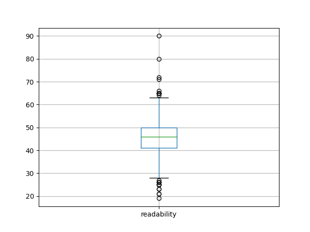 readability-boxplot