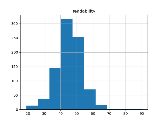 readability-histogram
