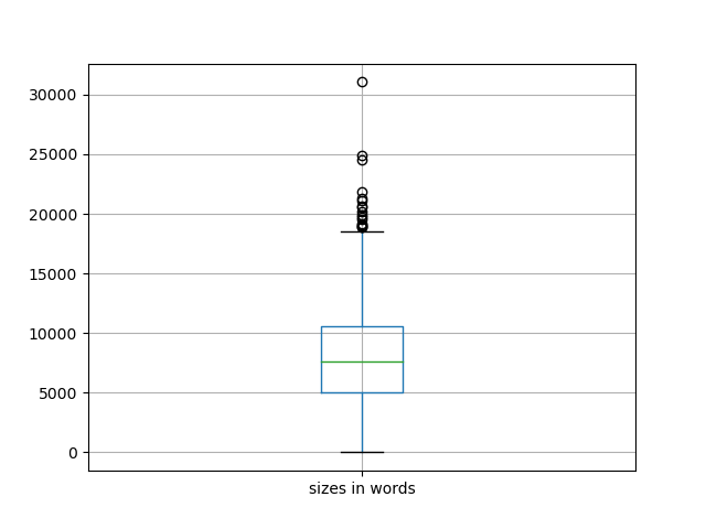 sizes-boxplot