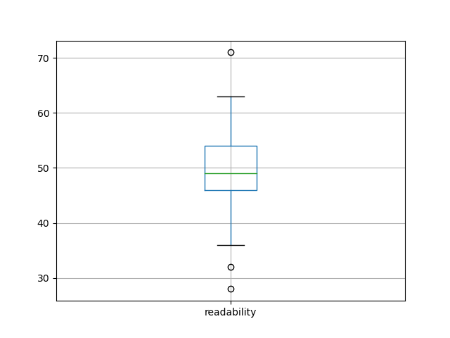 readability-boxplot