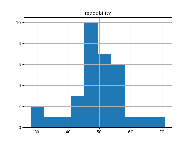 readability-histogram