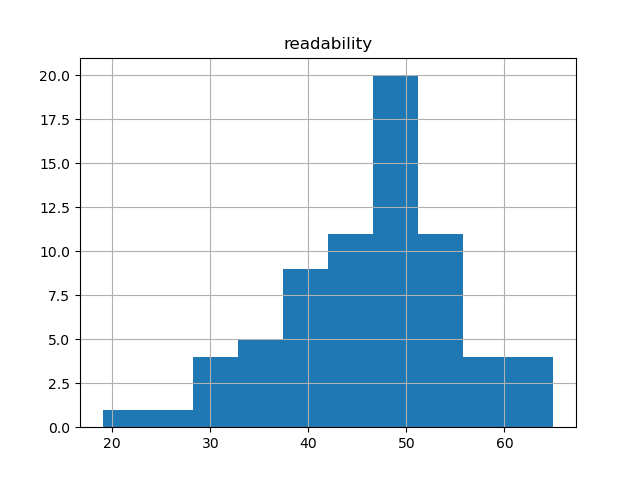 readability-histogram