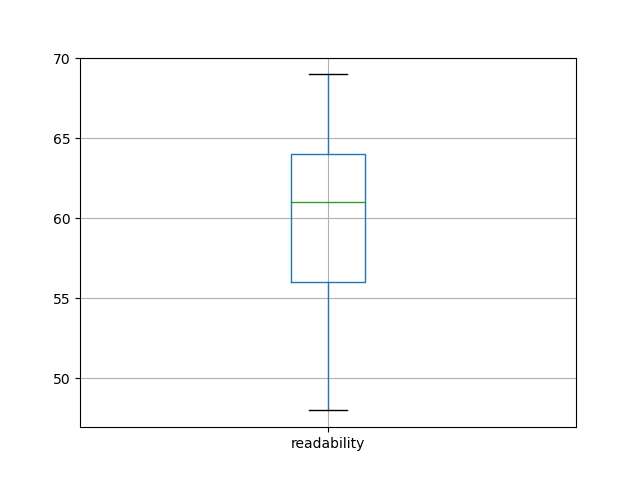 readability-boxplot