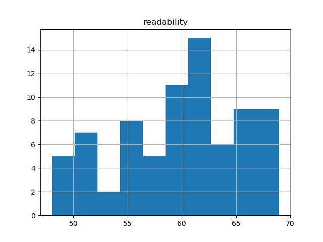 readability-histogram