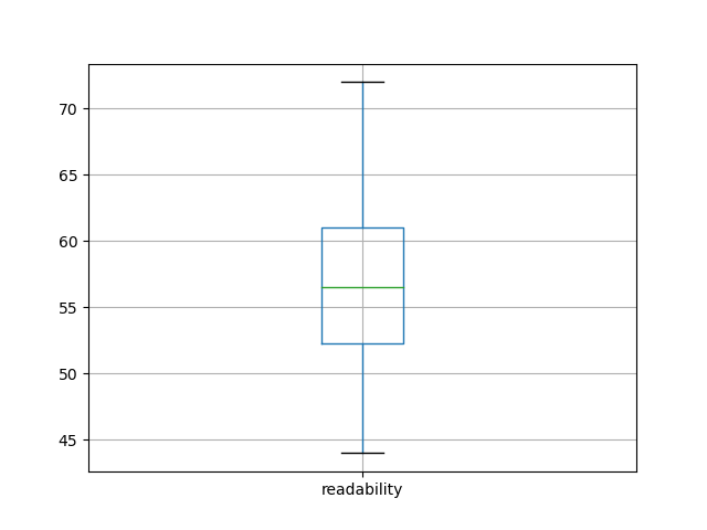 readability-boxplot