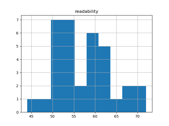 readability-histogram
