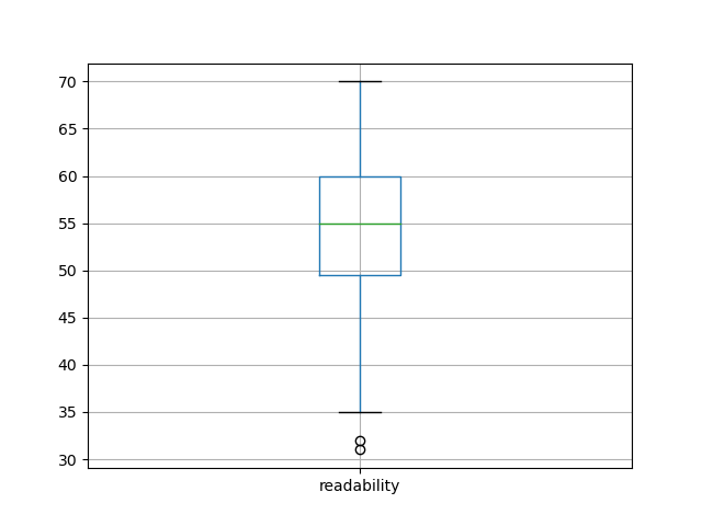 readability-boxplot