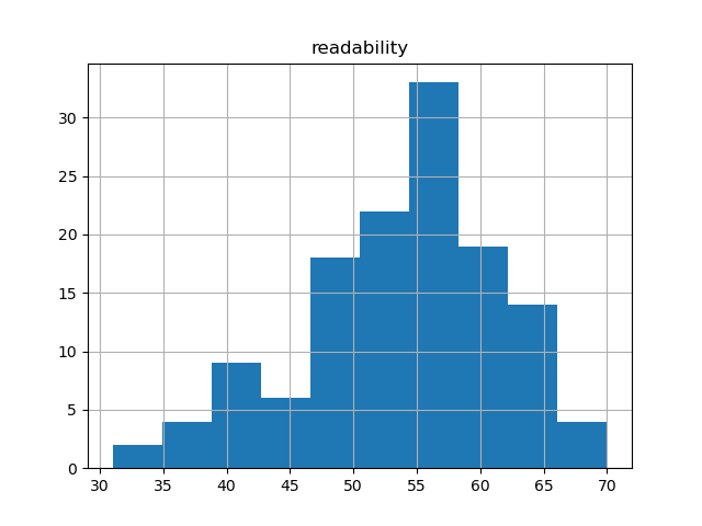 readability-histogram