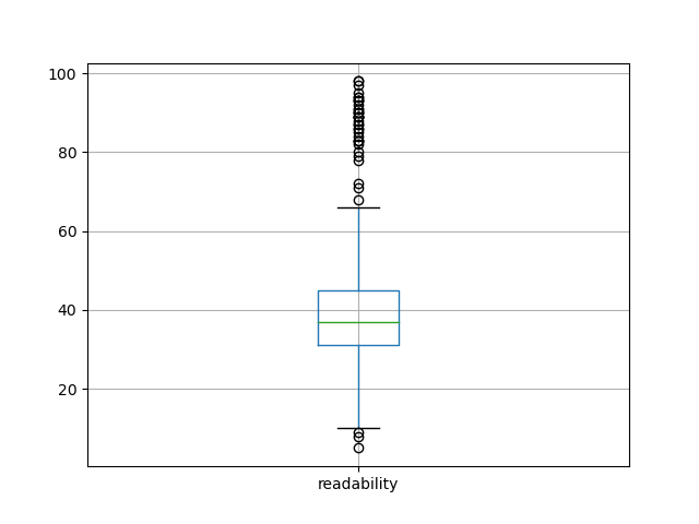readability-boxplot