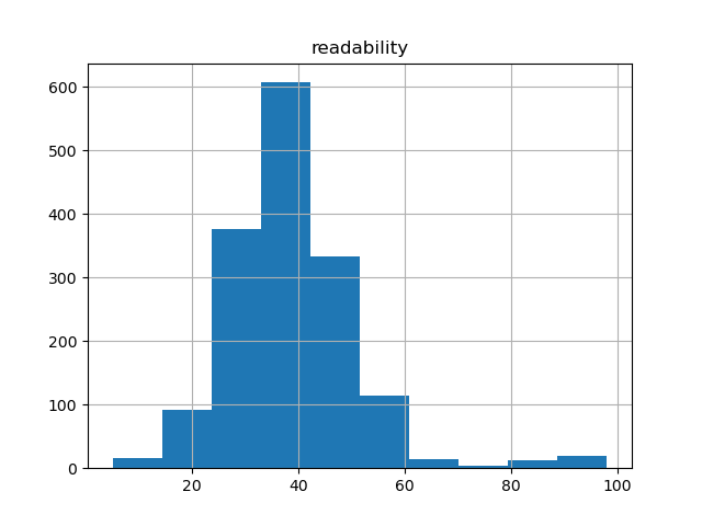 readability-histogram