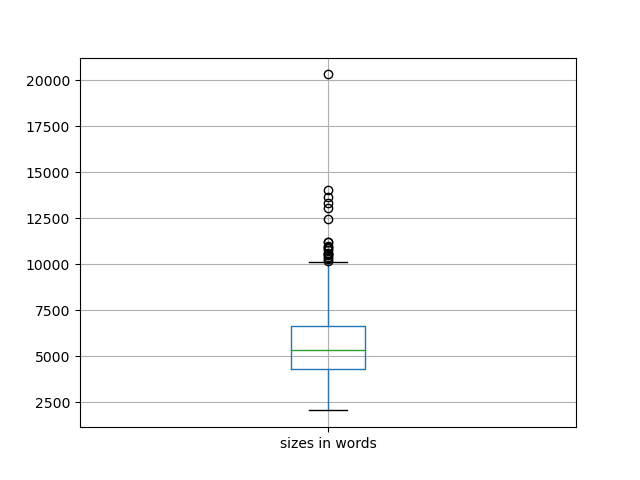 sizes-boxplot