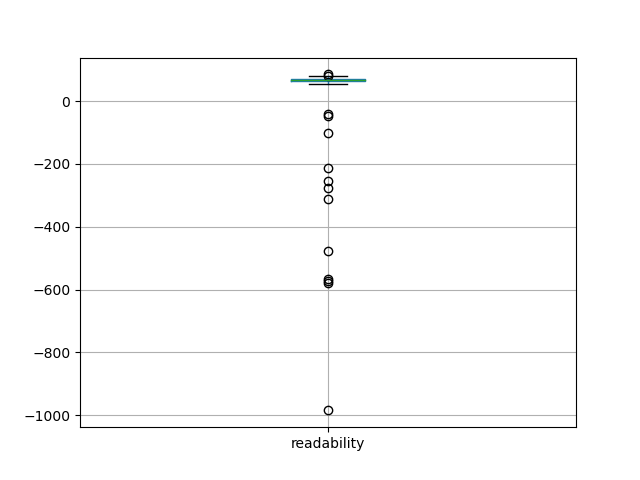readability-boxplot