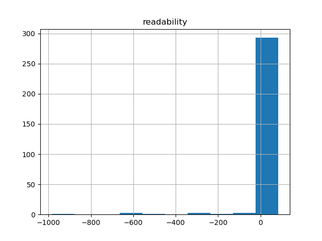 readability-histogram