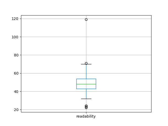 readability-boxplot