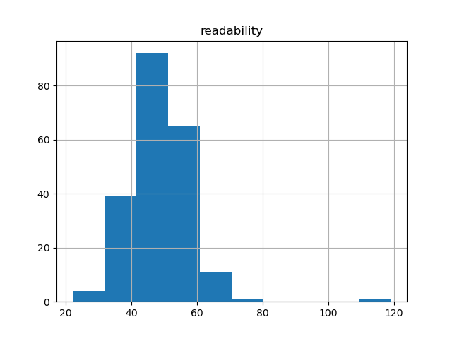 readability-histogram
