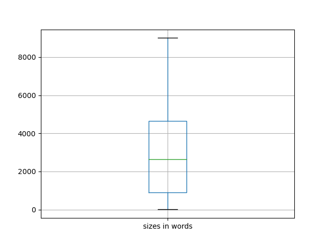 sizes-boxplot
