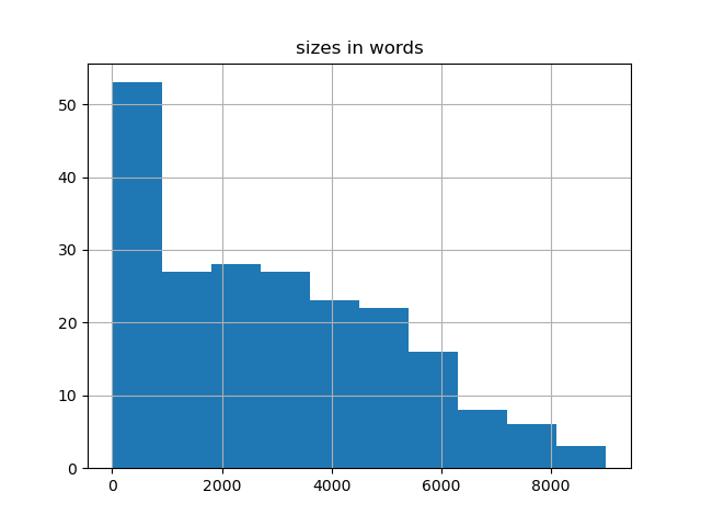 sizes-histogram