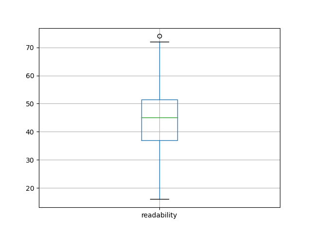 readability-boxplot