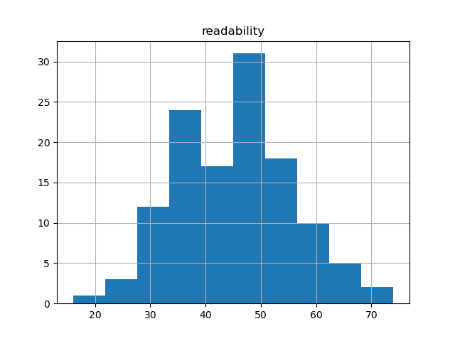 readability-histogram