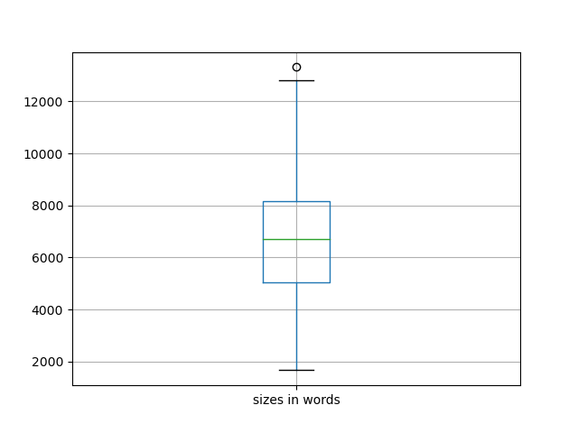 sizes-boxplot