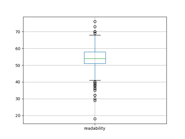 readability-boxplot