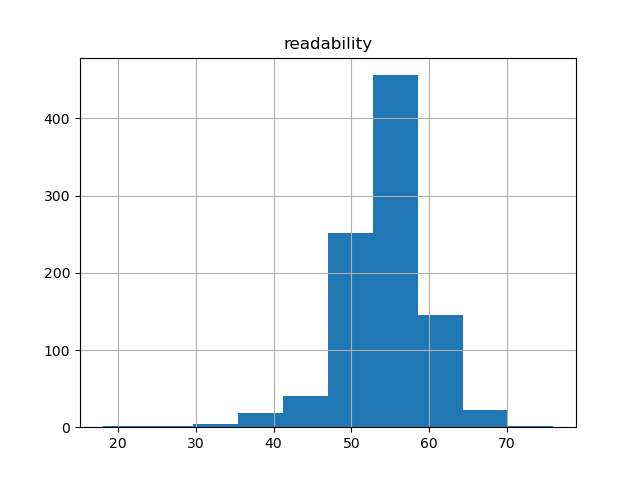 readability-histogram