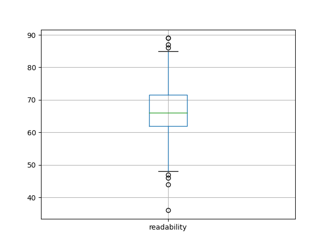 readability-boxplot