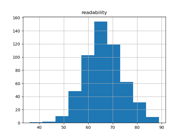 readability-histogram