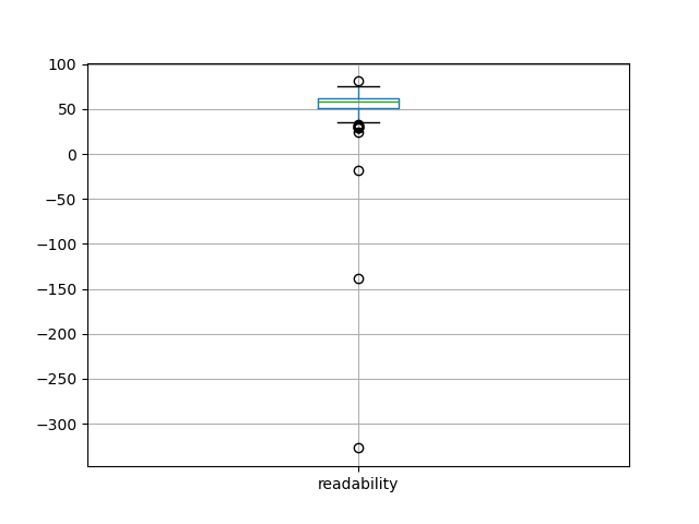 readability-boxplot