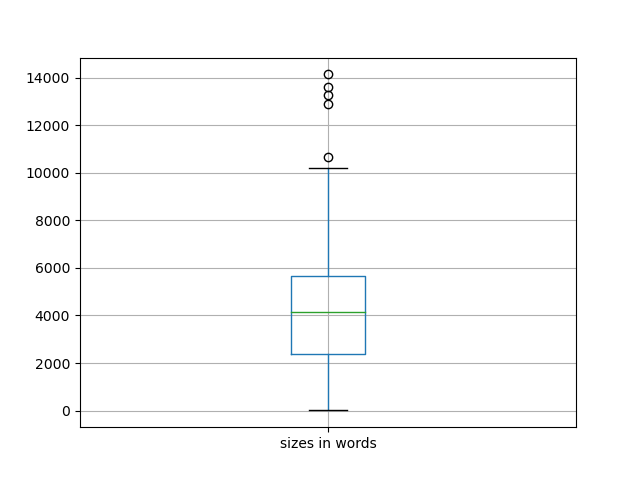 sizes-boxplot