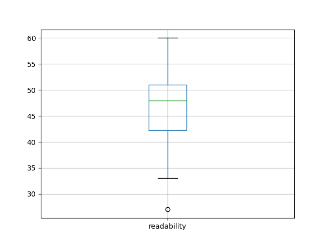 readability-boxplot