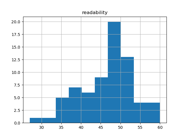 readability-histogram