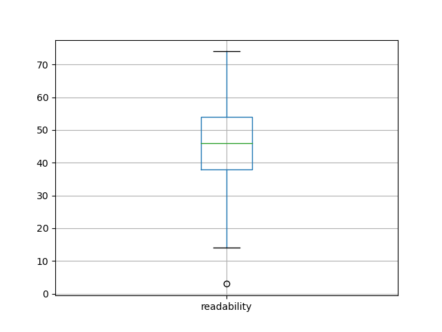 readability-boxplot