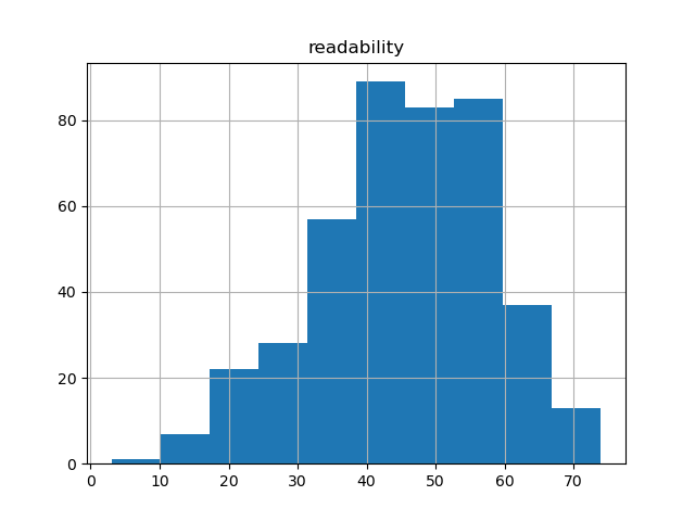 readability-histogram