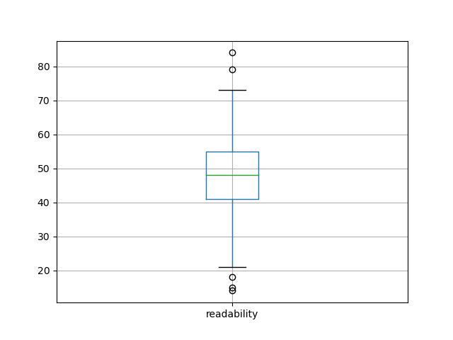 readability-boxplot