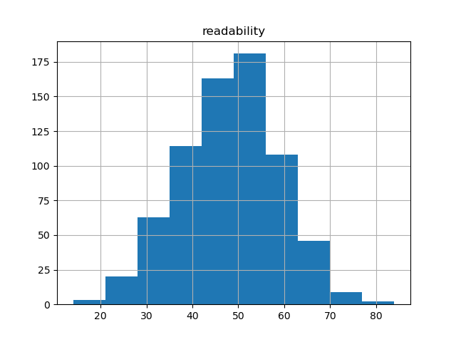 readability-histogram