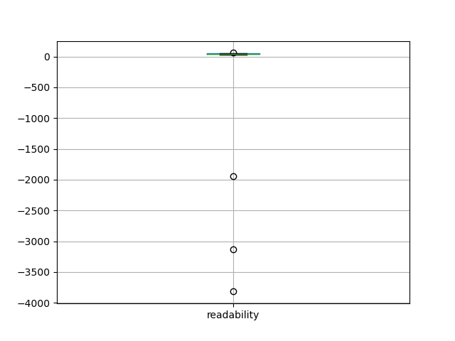 readability-boxplot
