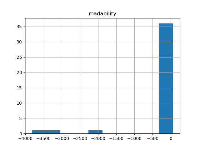 readability-histogram