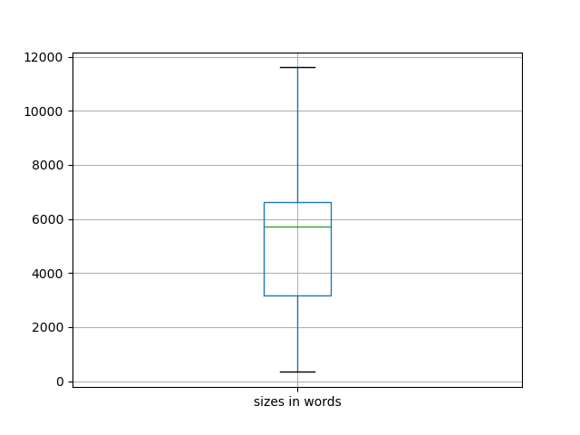 sizes-boxplot