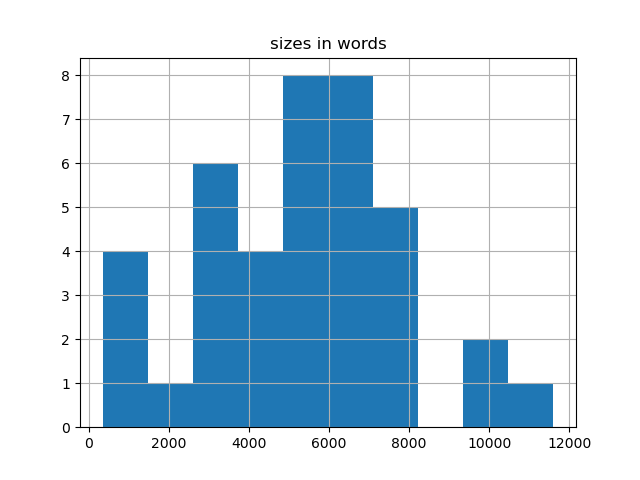 sizes-histogram