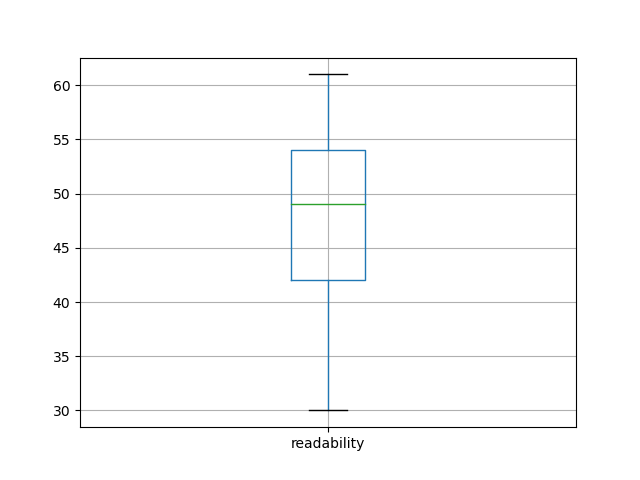 readability-boxplot