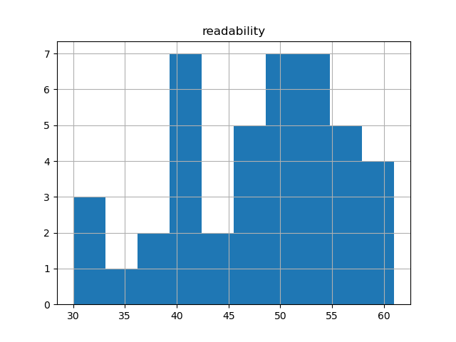 readability-histogram