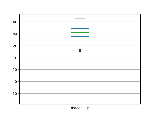 readability-boxplot