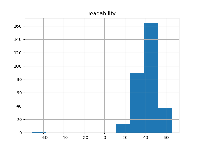 readability-histogram