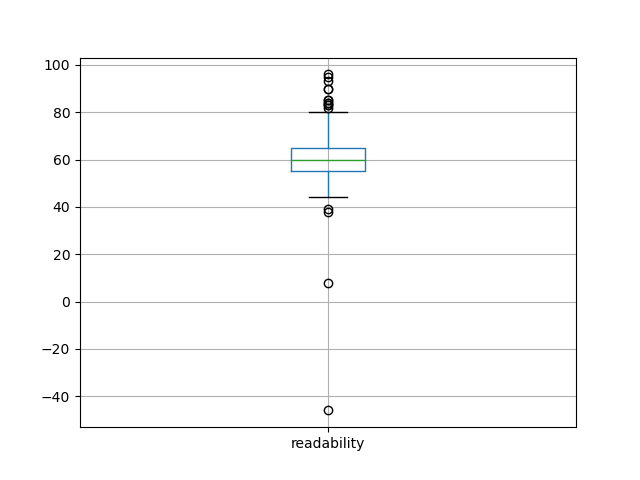 readability-boxplot