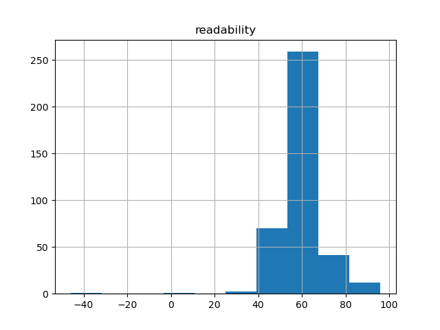 readability-histogram