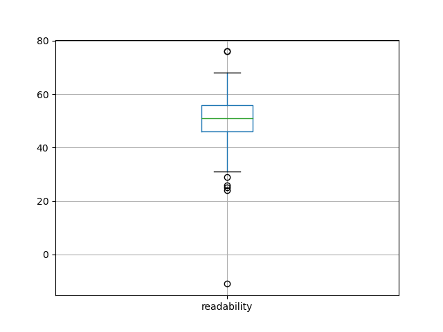 readability-boxplot
